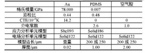表1 有限元分析1/4模型相關參數