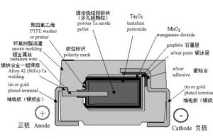 鉭電容溫濕度失效模式ESR值,內(nèi)部結(jié)構(gòu)和主要加工工藝 鉭電容溫濕度失效模式ESR值,內(nèi)部結(jié)構(gòu)和主要加工工藝